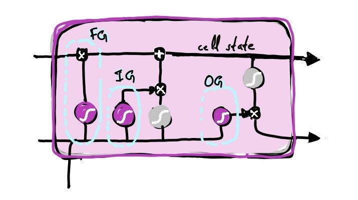 LSTM