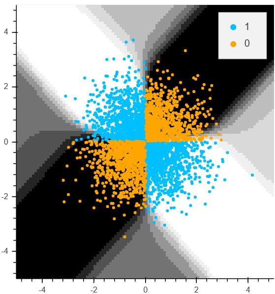 Decision Surface Plot