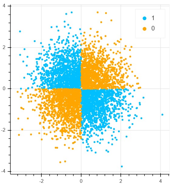 XOR Plot